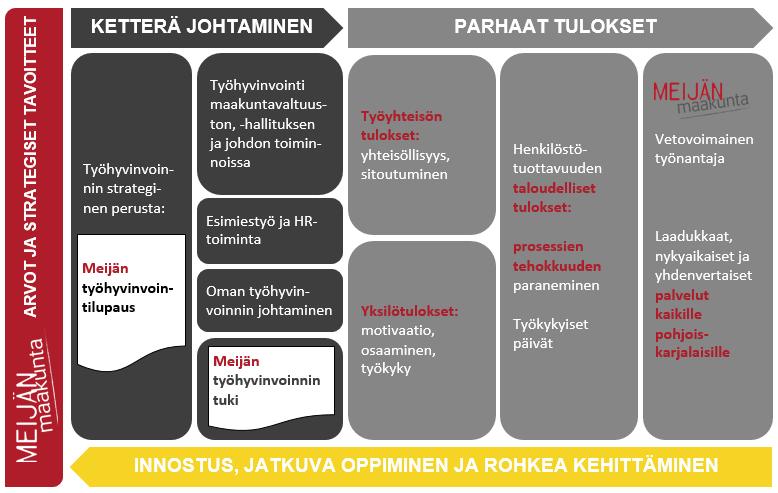 3 2 Työhyvinvoinnin johtaminen ja jatkuva kehittäminen Haluamme Pohjois-Karjalan maakunnan olevan työhyvinvoinnin edelläkävijä ja vetovoimainen työnantaja.