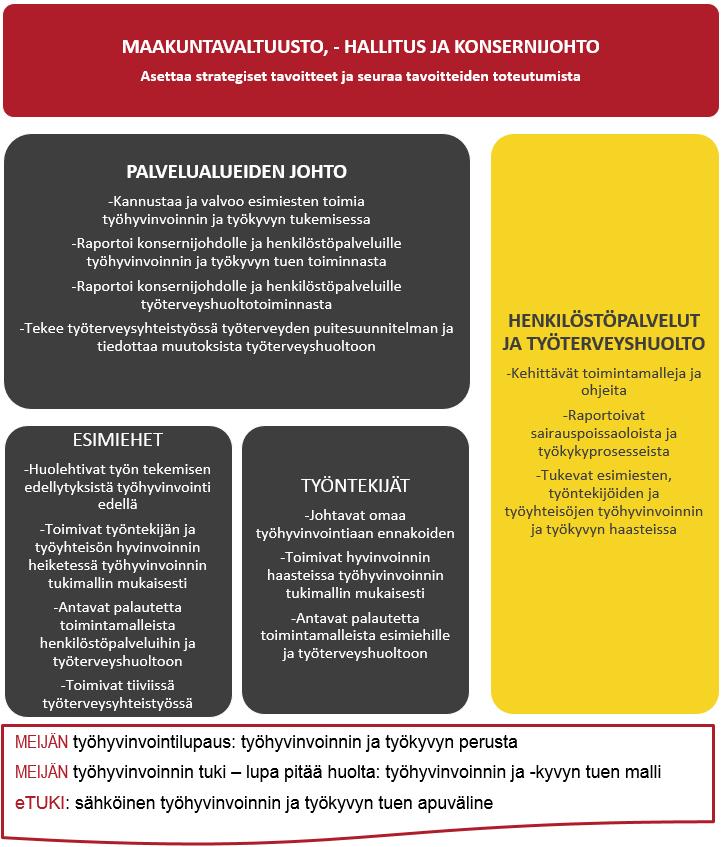 Alla olevassa kuviossa kuvataan tarkemmin työhyvinvoinnin ketterän ja kokonaisvaltaisen johtamisen