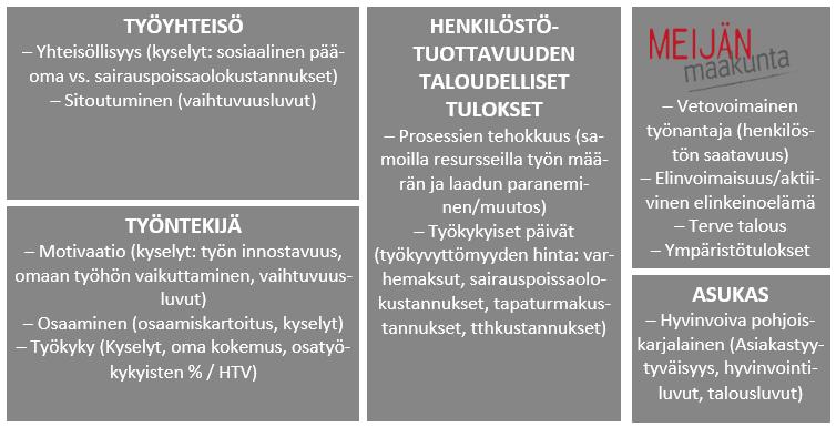 5 Työhyvinvoinnin jatkuva kehittäminen edellyttää tulosten mittaamista ja ajantasaisesti tuloksiin reagoimista. Alla olevassa kuviossa on suluissa kuvattuna tulosten mittaamisen keinot.