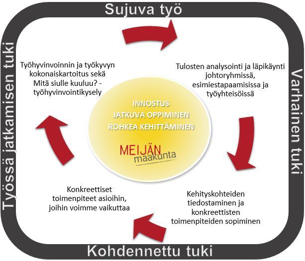 työhyvinvointikyselyn yhteydessä arvioidaan vuosittain työhyvinvoinnin kokonaistilaa. Tulokset käydään erillisen suunnitelman mukaisesti läpi koko henkilöstön kanssa.