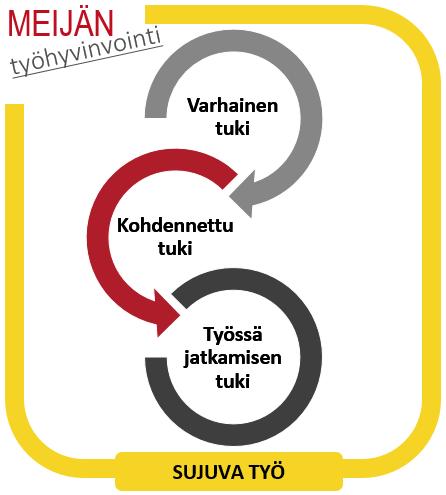 6 3 MEIJÄN työhyvinvoinnin tuki lupa pitää huolta Avain työhyvinvointiin löytyy meistä jokaisesta. Meijän maakunnassa työhyvinvointia ja työn iloa rakennetaan yhdessä ja erikseen.