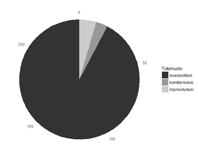 myönnetyistä suorasta yritystuesta).