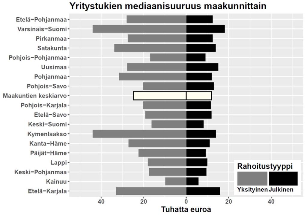 miten yksityistä rahoitusta on saatu liikkeelle.