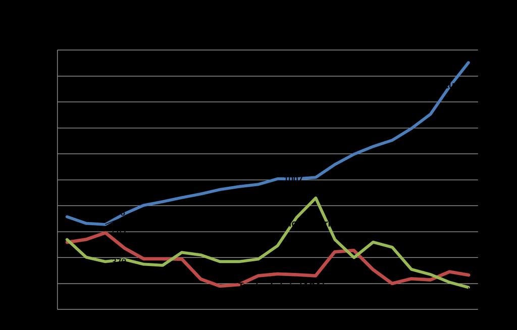 pudonneet yli 50 prosenttia vuodesta 1995 vuoteen 2016. Vuonna 2016 yhteiskunta käytti asumistukiin ja ARA-tuotantotukiin lähes 2,2 miljardia euroa.