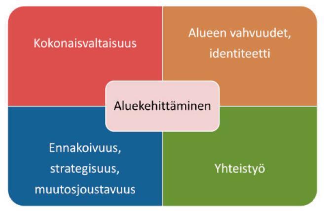 Aluekehittämisen kokonaisuus VOIIA JA EHITTÄMINEN LUO HYVIN Maakuntakaavoitus on keskeinen osa aluekehittämistä.