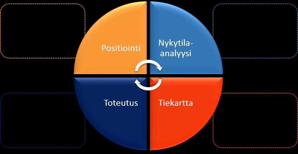DigiLeap -hanke Kysely on tehty osana DigiLeap hanketta (EAKR), jossa kehitetään ratkaisuja kysymykseen: Kuinka yritykset voivat varautuvat digimuutokseen?
