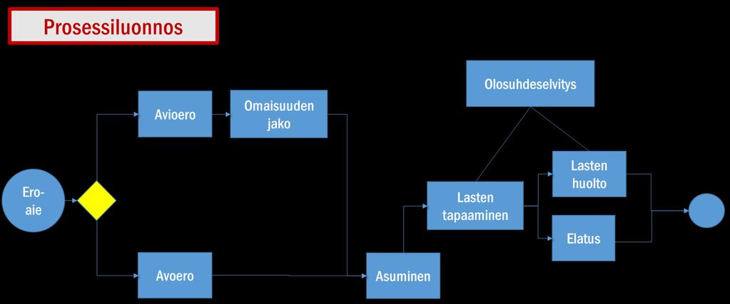 elämäntapahtumalähtöiseen verkostona tunnistamaan toimivat "koneet" tämän