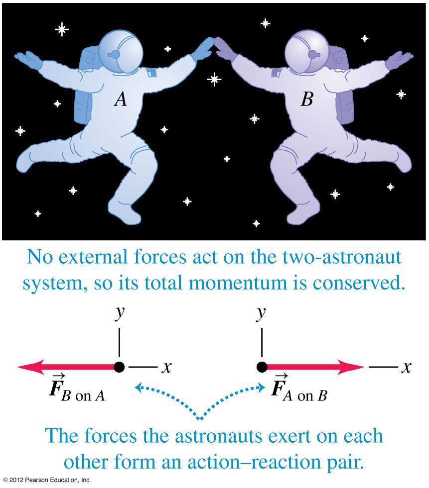 8.2 Liikemäärän säilymislaki Newton III: kappaleiden A ja B vuorovaikutuksessa F AB = -F BA Systeemin osasten välillä vaikuttavat voimat ovat sisäisiä voimia Voimat, jotka joku systeemiin kuulumaton