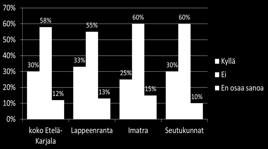 11 6. EHKÄISEVÄ PÄIHDETYÖ ETELÄ-KARJALASSA Ehkäisevä päihdetyö oli vastaajista 29 %:lle tuttua, mutta 57 % ei tuntenut ehkäisevää päihdetyötä ollenkaan.