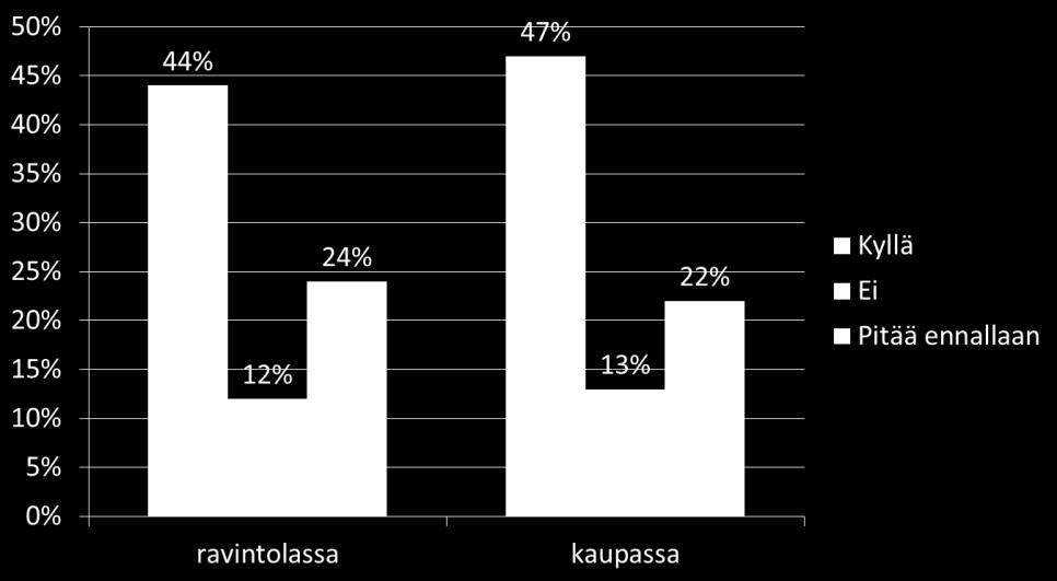 13 Vastaajista 44 % (n=301) arvioi, että alkoholin myyntiin päihtyneelle tulisi puuttua asuinpaikkakunnan ravintoiloissa nykyistä enemmän (Taulukko 9).