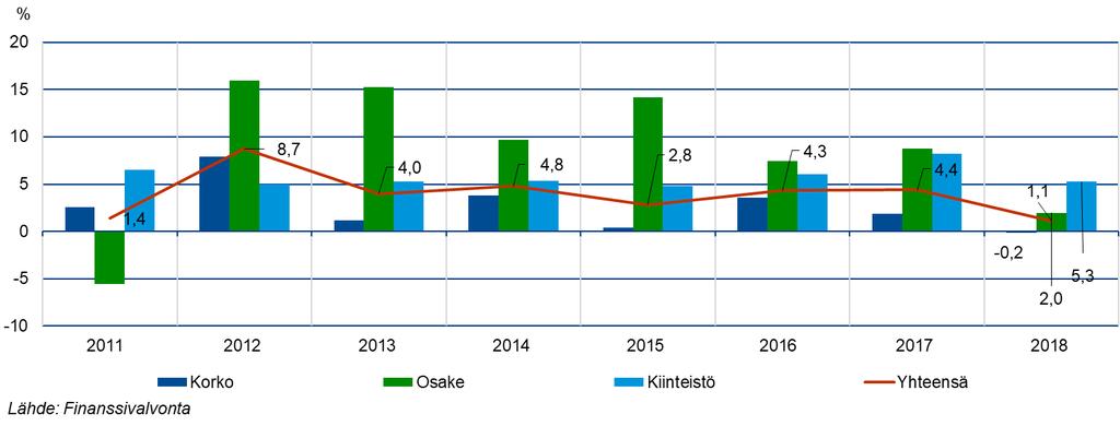 5 (10) Kuvio 4. Vahinkovakuutusyhtiön sijoitusten tuotto sijoitusluokittain Sijoitusten riskitaso ennallaan Sijoitusten allokaatiossa ei tapahtunut merkittäviä muutoksia vuoden 2018 aikana.