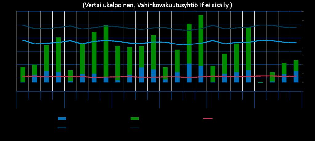 Vakuutusliiketoiminnan kannattavuus heikkeni Vuonna 2018 epäsuotuisa vahinkokehitys rasitti