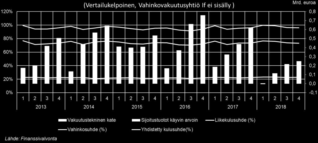 Yhdistetty kulusuhde (96 %) oli heikompi kuin vuoden 2017 yhdistetty kulusuhde ilman merkittävimpien