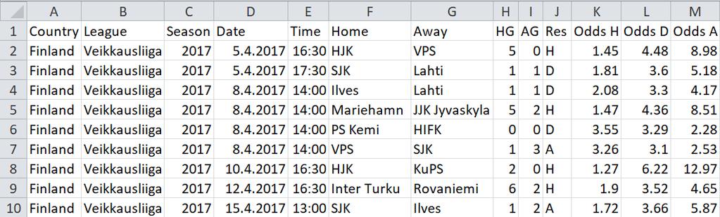 22 4 Vedonlyöntistrategioiden simulointi Tässä työssä simulointi suoritettiin kausikohtaisesti aineistolle käyttäen erisuuruisia lähtöpääomia.