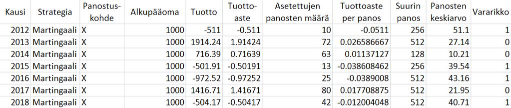 27 5 Tulokset 5.1 Tulosten esittely Simulointia varten kehitetty ohjelma tuottaa kahdenlaista aineistoa strategioista kausikohtaisesti: dataa kassavirroista sekä tunnuslukuja strategian toimivuudesta.