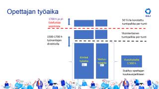 Opettajan työaika Kokoaikaisen opettajan vuosityöaika on 1500 h/vuosi, joka jakaantuu Kiinteään työaikaan Aika ja/tai paikka on sidottu Määritellään työtehtävät Vastuutyöaikaan (pääsääntönä vähintään