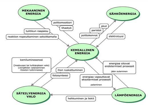 Reaktiot ja energia Kemiallinen energia voi muuntua monenlaiseksi energiaksi ja sitä voi syntyä mitä erilaisimmissa tilanteissa. Ao. kuva näyttää, että kemiallinen energia voi muuntua esim.