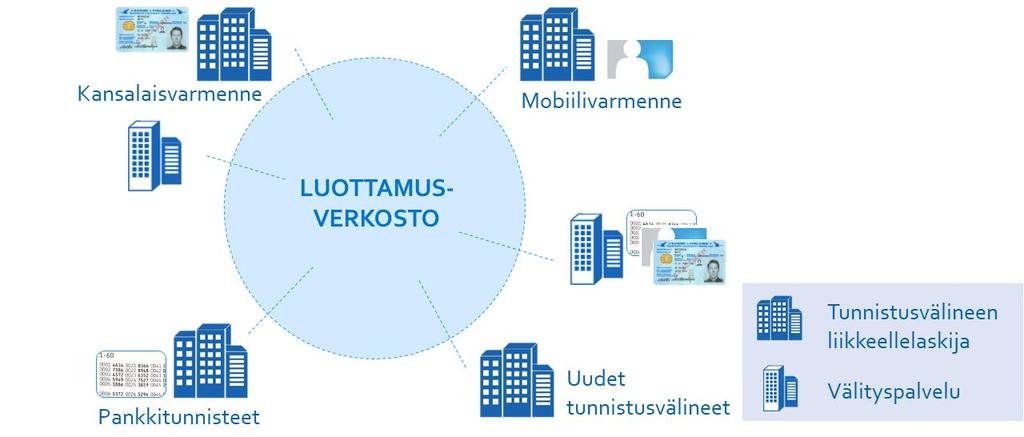 Tunnistuslain mukaan kaikkien markkinaehtoisesti vahvaa tunnistamista tarjoavien ( tunnistusvälineen tarjoajat ) tai välittävien ( tunnistusvälityspalvelun tarjoajat ) toimijoiden on kuuluttava