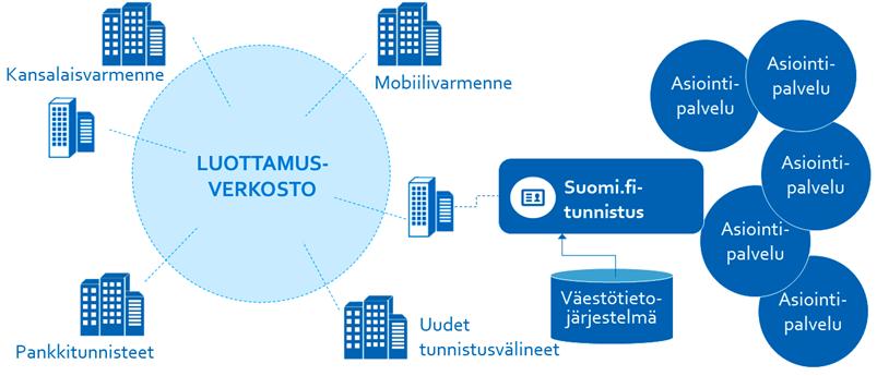 4 Sähköisen tunnistamisen nykytila Suomessa julkisen hallinnon tarpeiden näkökulmasta 4.