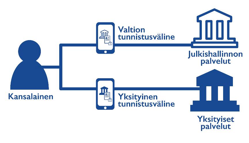 6.2 Ehdotukset kolmeksi vaihtoehtoiseksi tunnistamisen toimintamalliksi Tässä selvityksessä esitellään kolme toimintamallia, joissa kaikissa hyödynnetään niiden omien piirteidensä lisäksi edellä