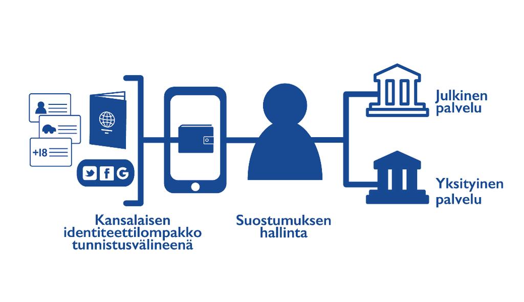 Tämä vaihtoehto muuttaisi sähköisen tunnistamisen monimuotoisemmaksi henkilödatan hallinnaksi ja edellyttäisi OmaData-suostumuksenhallinnan mekanismien rakentamista.