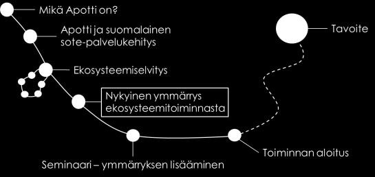kerros Pääsy sertifioiduilla käyttäjillä Pääsy oikeaan dataan mikäli datan omistajalta on siihen lupa Mahdollisuudet testaamiselle oikeassa ympäristössä 3.
