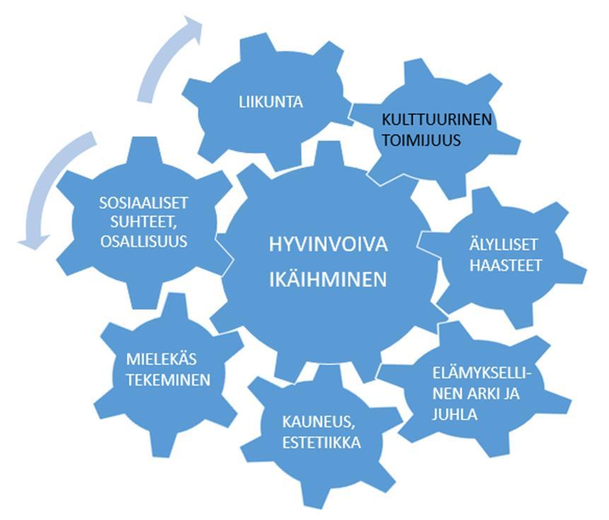 KOKONAISHYVINVOINNIN MAHDOLLISTAJAT JOHTAMINEN MONITOIMIJUUS HENKILÖKOHTAISTAMINEN ---------------------------------------------------------------- Toimenpidesuosituksia ikäihmiset huomioiden 10 ->