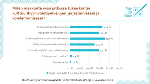 Kulttuurihyvinvoinnin nykytila- ja tarvekartoitus Pohjois- Savossa, syksy 2018 (n=44) Täydennyskoulutustarpeita 1.