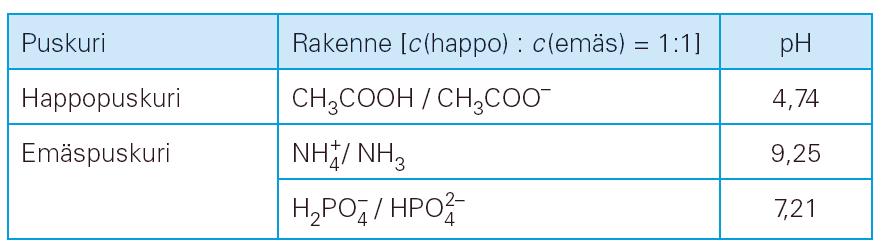 Puskuriiuokset ja niiden toimintaperiaate REAKTIOT JA TASAPAINO, KE5 Määritemä, puskuriiuos: Liuoksia, joiden ph-arvo ei merkittävästi muutu, kun niihin isätään pieniä määriä happoa tai emästä tai