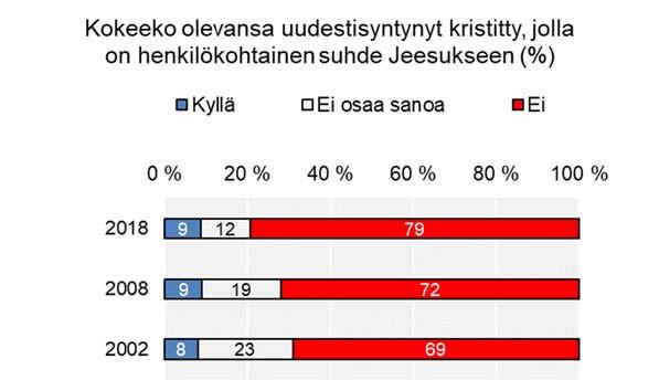 1 Tutkimus kristillisyydestä 2018 Sakari Nurmela, Kantar TNS Oy 1 JOHDANTO Tässä raportissa esitetään yhteenveto tutkimuksesta, jossa selvitettiin suomalaisten kristillisiä käsityksiä ja