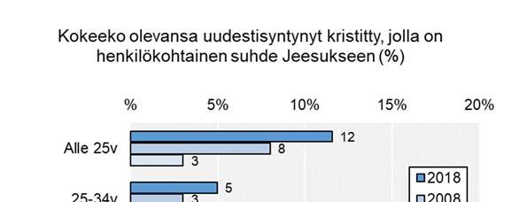 2 25-34-vuotiaista viisi prosenttia tunnustautuu uudestisyntyneeksi, kun 60-vuotta täyttäneistä 11 prosenttia ajattelee näin. Vertailu vuoteen 2002 paljastaa muutoksia.