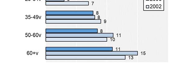 eilispäivän nelikymppiset ovat tämän päivän viisikymppisiä. Saman havaitsee 60-vuotiaiden ja vanhempien vastauksista.