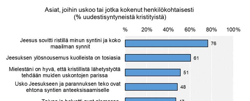 8 Jonkin verran harvemmat ovat kokeneet Pyhän Hengen kasteen tai täyteyden. Vain muutamat näkevät tehtäväkseen evankelioinnin tai lähetystyön.