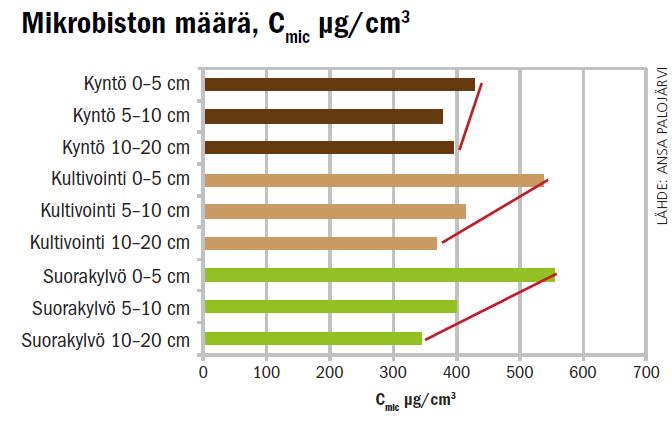 Muokkausmenetelmät ja maaperän mikrobisto 13