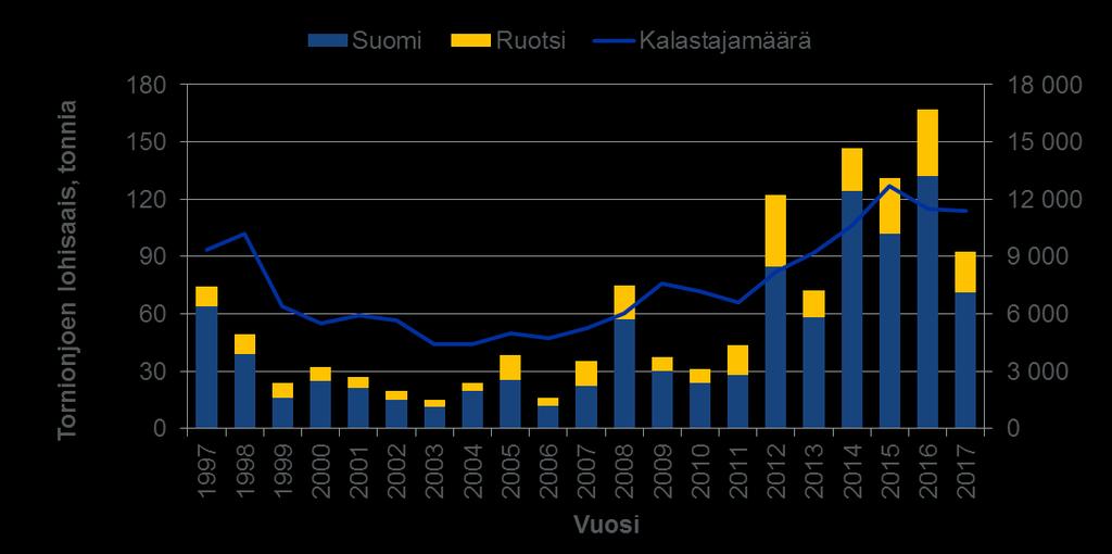 Elpyviin kalakantoihin perustuva matkailun kasvu Case Tornionjoki.