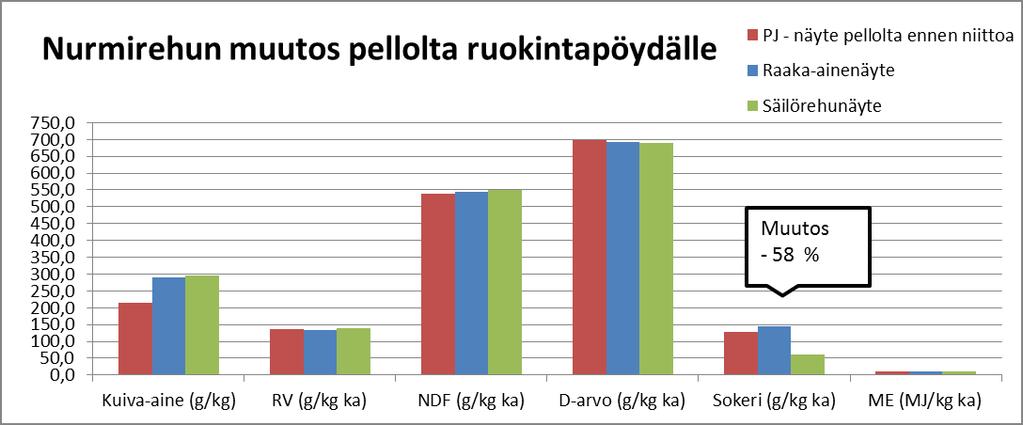 Analysointi rehuntekoaikana Korjuun ajoitus Korjuuaikanäytteitä 11