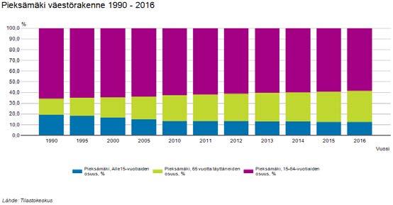 Nykytilanteen kuvaus: Väestöennuste 30 000 Väkiluku vuosina 1990-2016