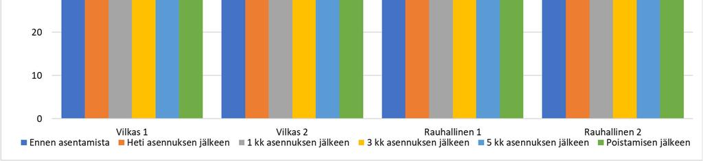 ja rauhallisissa kohteissa -17-4 %-yksikköä (kuva 7).