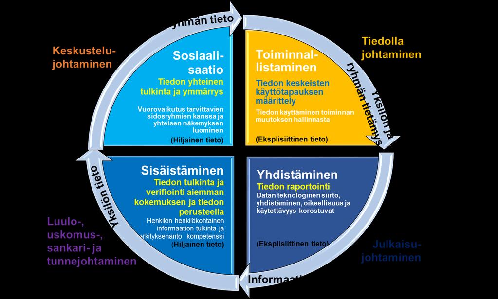 Tiedon johtaminen Tiedon