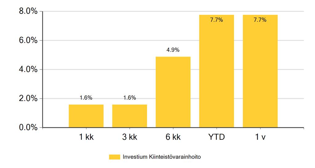Rahaston aloituspäivä: 31.12.2017 Erikoissijoitusrahasto Investium Kiinteistövarainhoito Rahaston arvonkehitys (%) ¹ 7.