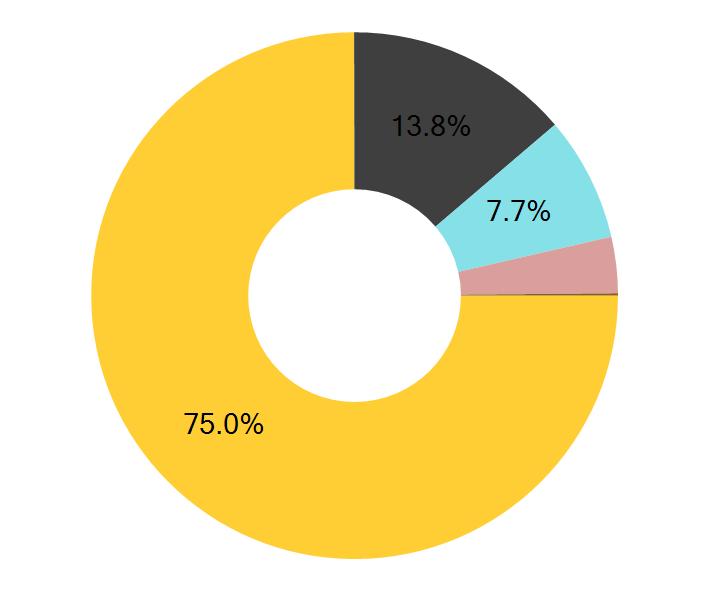 1% Trevian Suomi Kiinteistöt I A 18.3% CapMan Nordic Property Income Fund E 18.2% eq Hoivakiinteistot 13.3% eq Liikekiinteistöt 13.1% Titanium Hoivakiinteistö 7.6% Titanium Asunto 7.