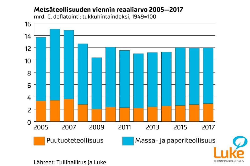 Perinteiset vientimaat ovat edelleen tärkeitä Viennin jalostusasteen nostaminen edellyttää, että Suomi pystyy kilpailemaan pitkäjänteisesti ja jatkuvasti myös kehittyneillä markkinoilla.