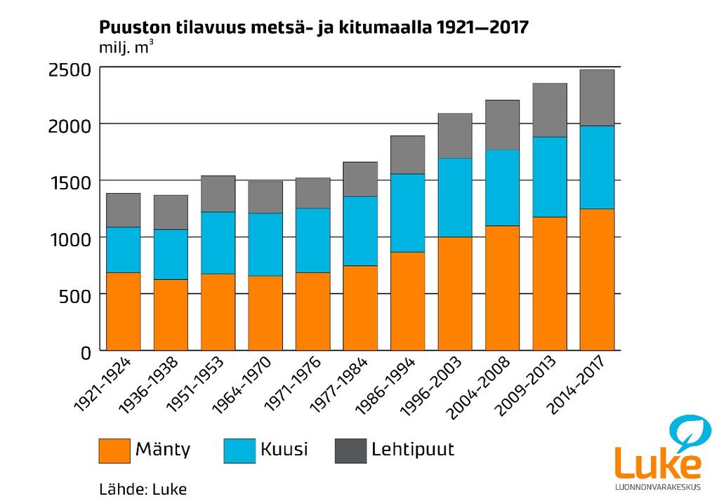 Puuston kasvun ja poistuman kehitys