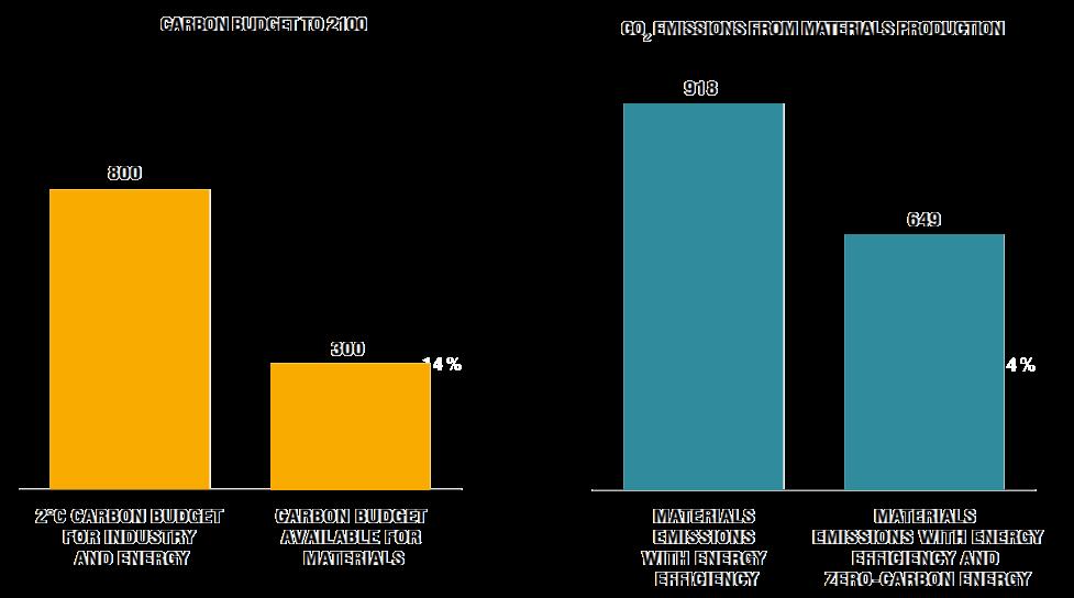 Yksin materiaalien tuotanto riskeeraa jäljellä olevan hiilibudjetin ylittämisen kahden asteen skenaariossa CARBON Hiilibudjetti BUDGET vuoteen TO 2100 (Gt tonnia CO2) CO 2 -päästöt materiaalien