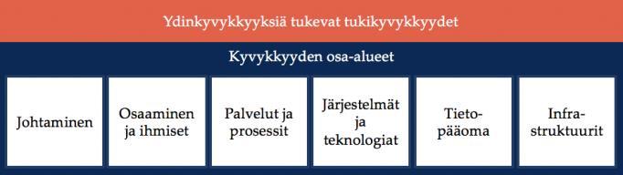 -käsite tarkoittaa organisaation kykyä suunnitelmallisesti tunnistaa, luoda, laajentaa tai muokata resurssiperustaansa.