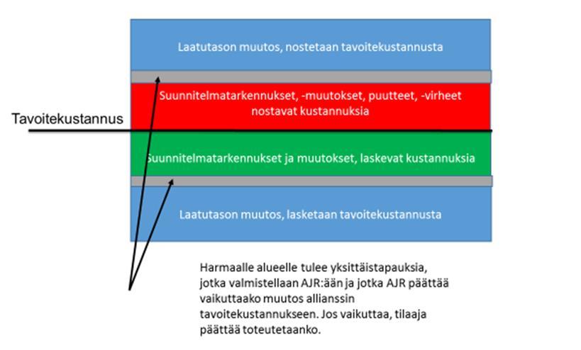 Toiminta toteutusvaiheessa Hankkeen laajuus ja laajuuden muutokset Esim.