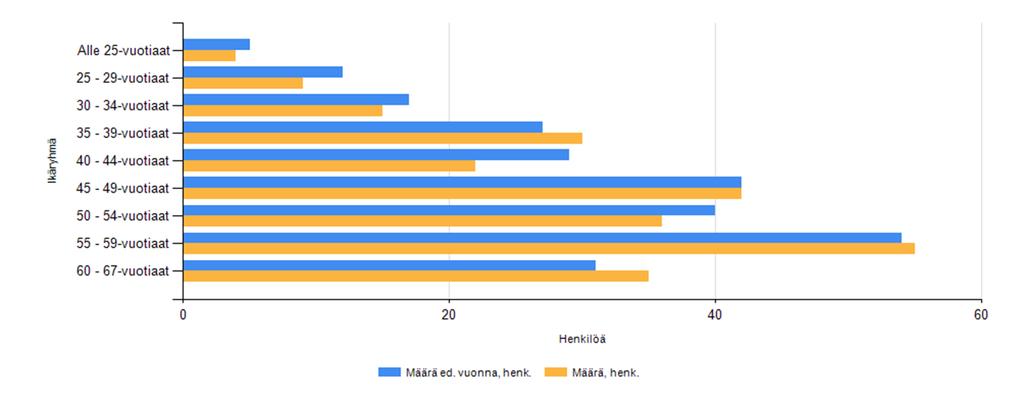 20 8.3. Eläkevakuutetut Taulukko 18. Vakuutettujen määrä ikäryhmittäin 2016 Ikäryhmä Määrä 31.12.