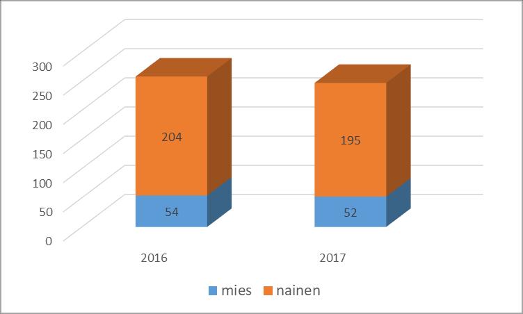 7 2.3. Sukupuolirakenne Suurin osa Jokioisten kunnan työntekijöistä on naisia. Tilanteen 31.12.2017 mukaan miehiä oli koko henkilökunnasta 52 ja naisia 195.