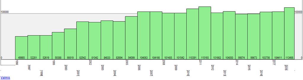 Pelastus- ja avunantotehtävät Tiedot toimenpiteistä vuodesta 1996 lähtien 2 069 723 kpl (31.12.