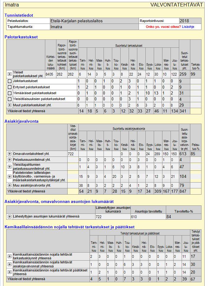 valvontatehtävät palotarkastukset muu valvonta poistumisturvallisuusselvitykset Koostetietoja